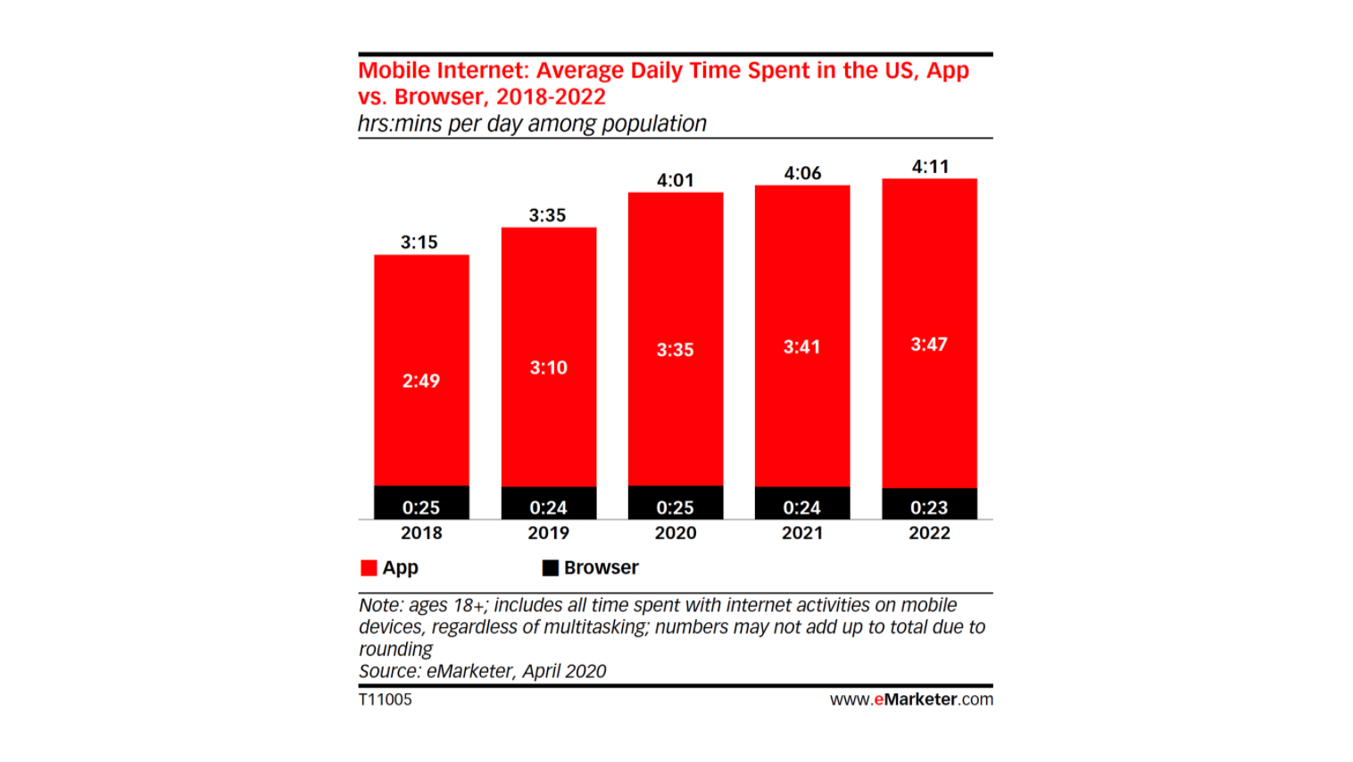 Average time spent on mobile devices 2018-2022