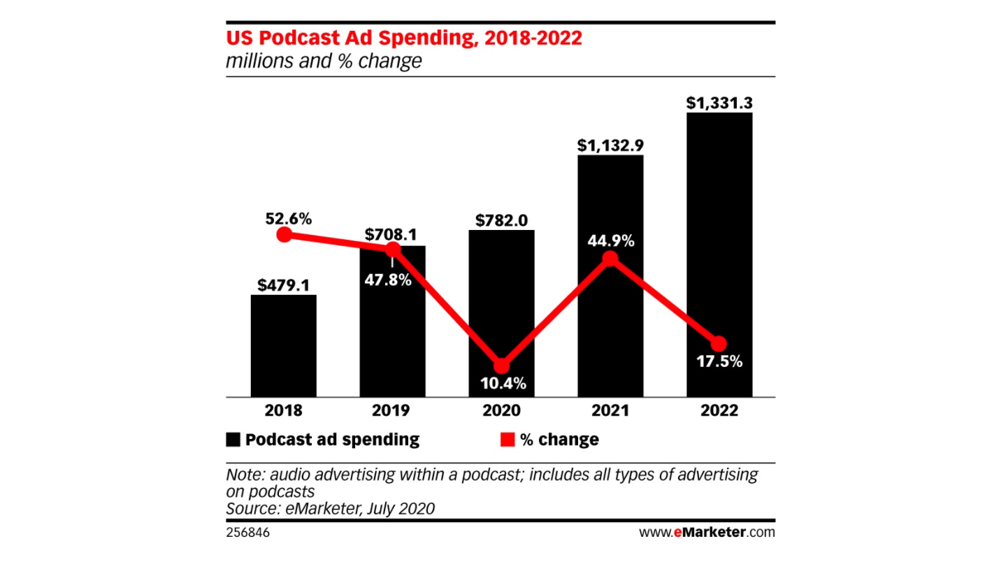 US podcast ad spending 2018-2022