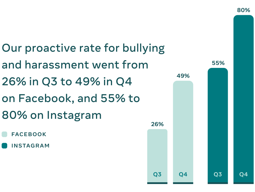 Proactive rate for bullying and harassment graphic